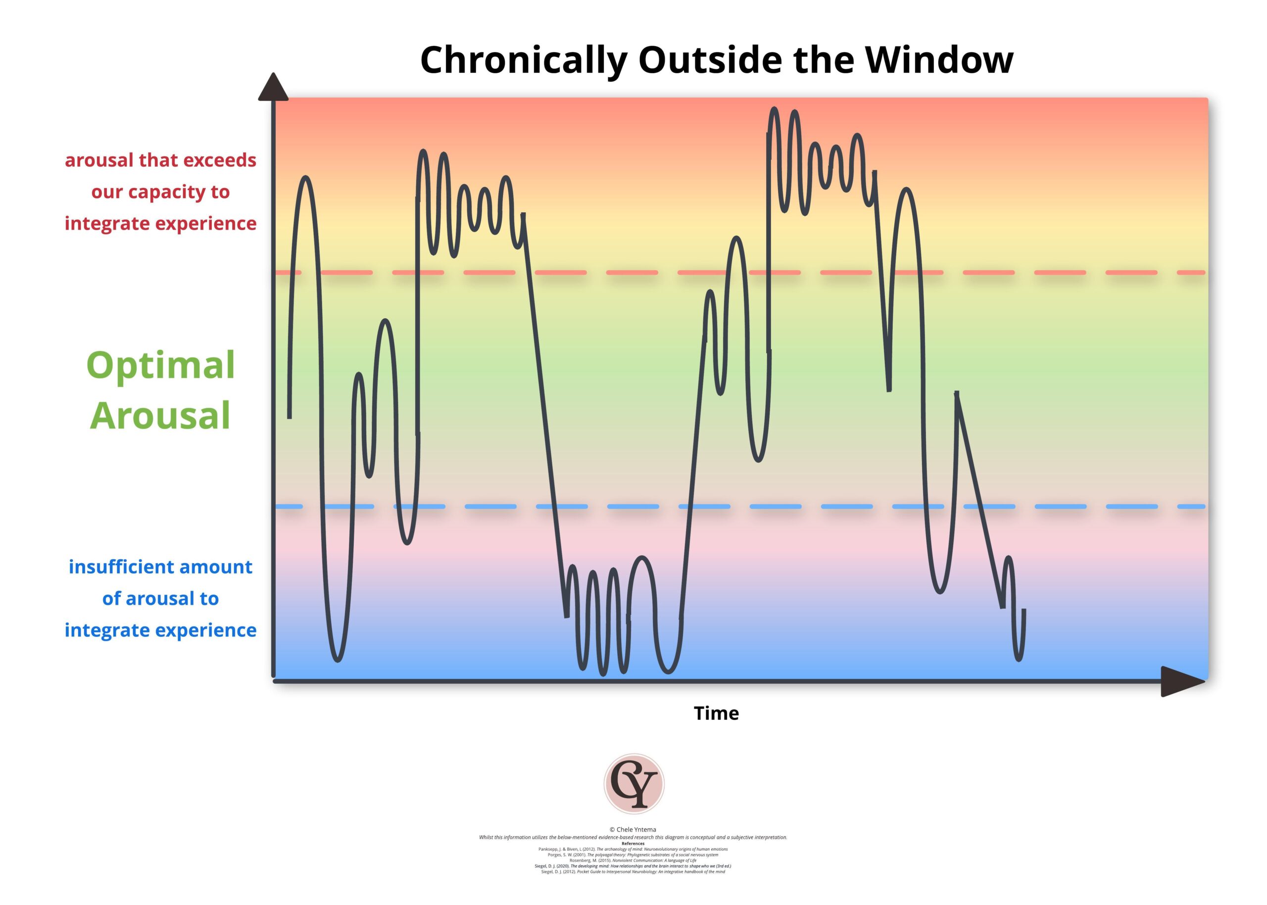 Window of Capacity - disregulated